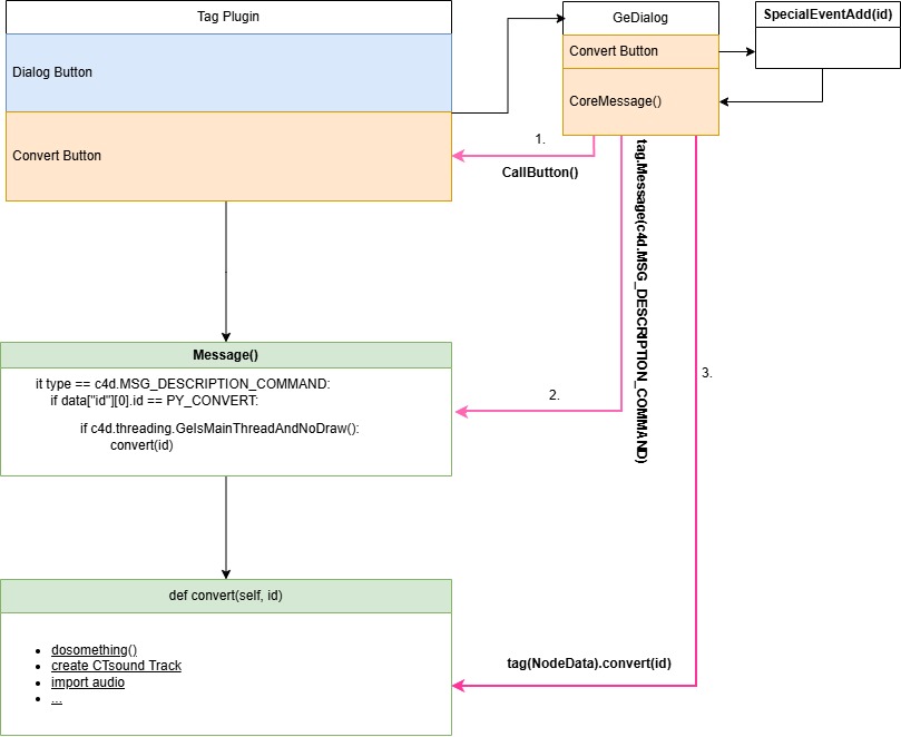 Sequence Flow
